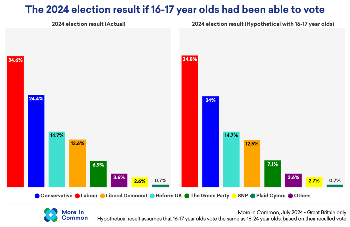 2024 General Election Results assuming 16-17 @2x