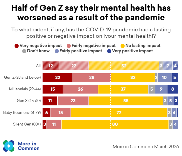 Covid impact on mental health for age by generation WO3B