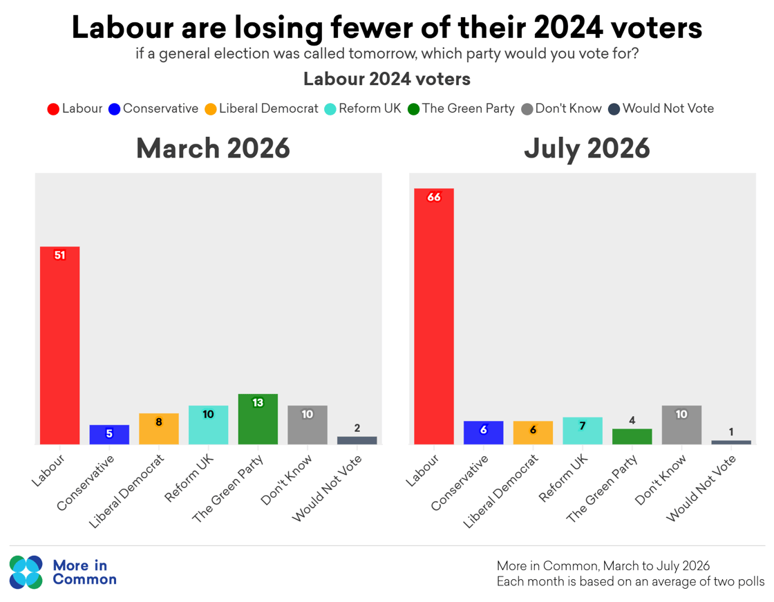 Labour Winning Back Their 2024 Coalition@2x