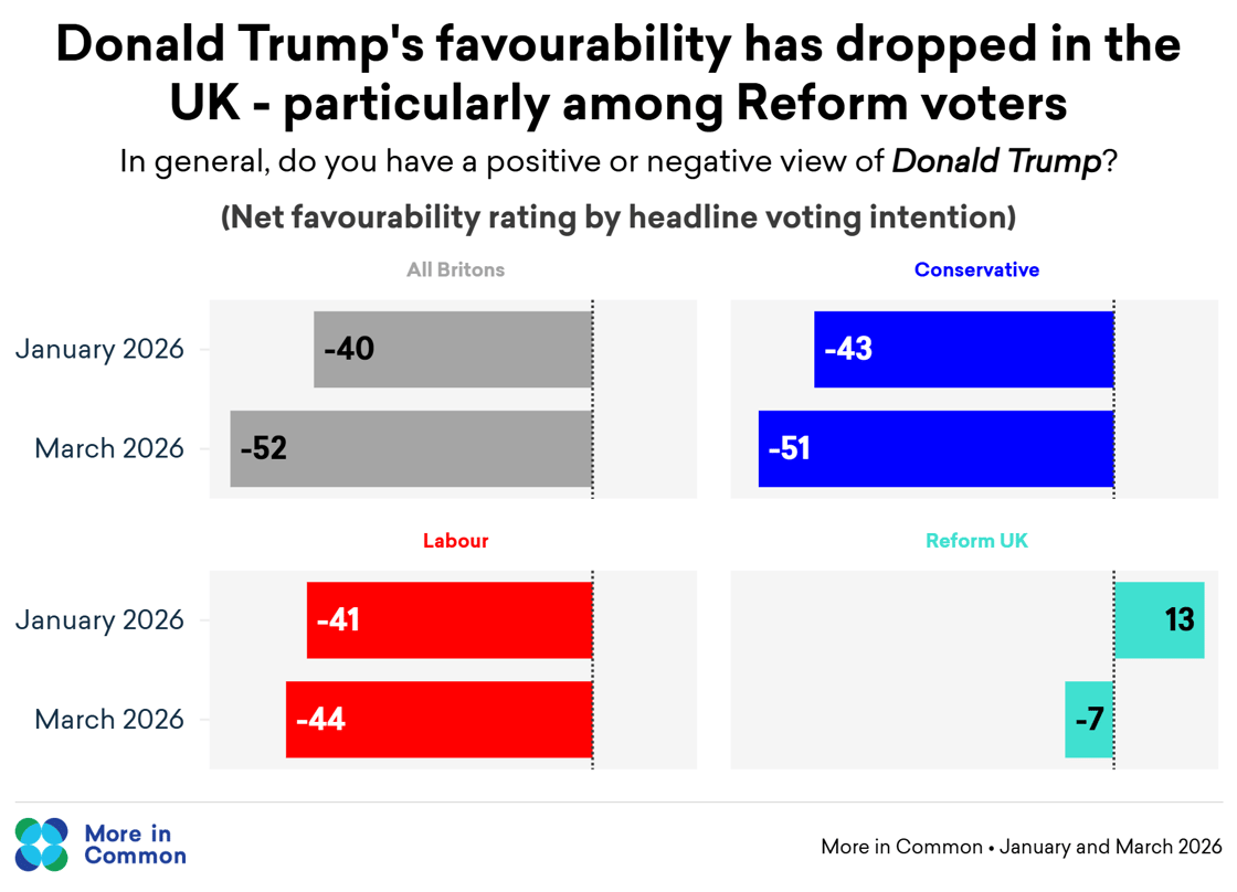 Net trump approval by voting intention@2x