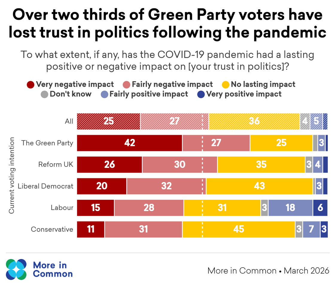 Post covid trust in politics by voting intention WO3B@2x