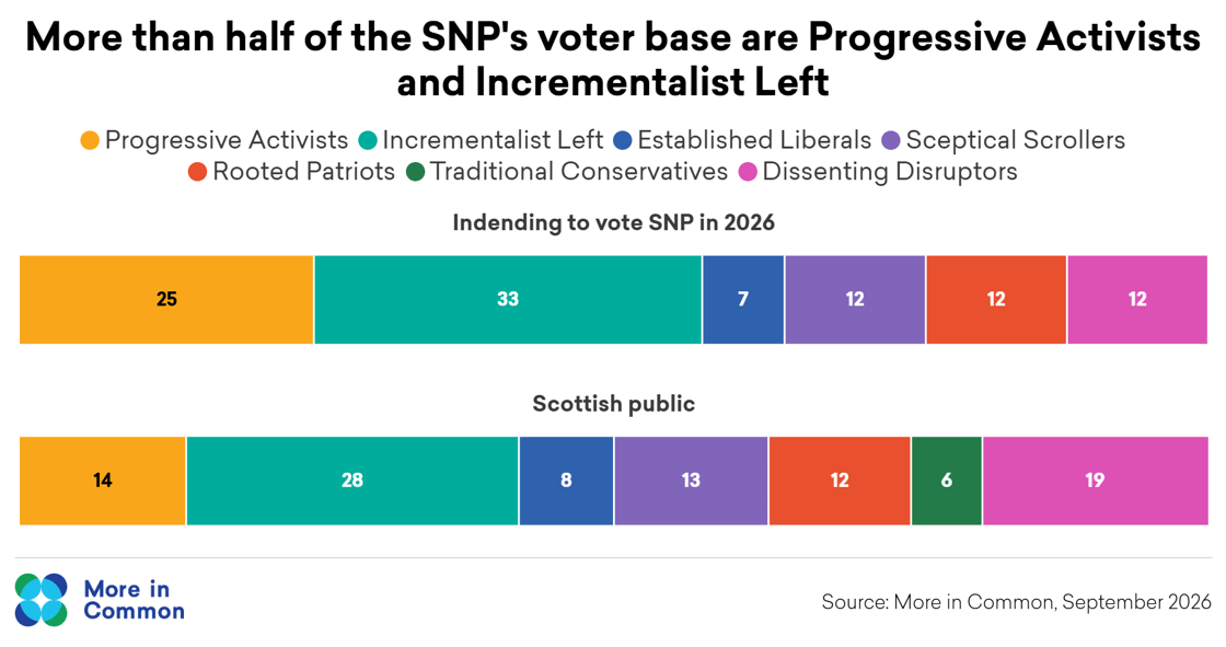 SNP voter coalition segments@2x