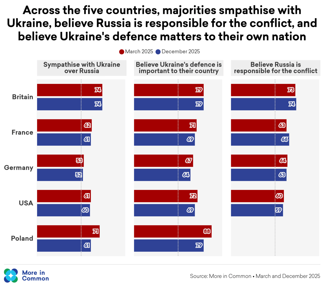 attitudes on ukraine funadmental@2x