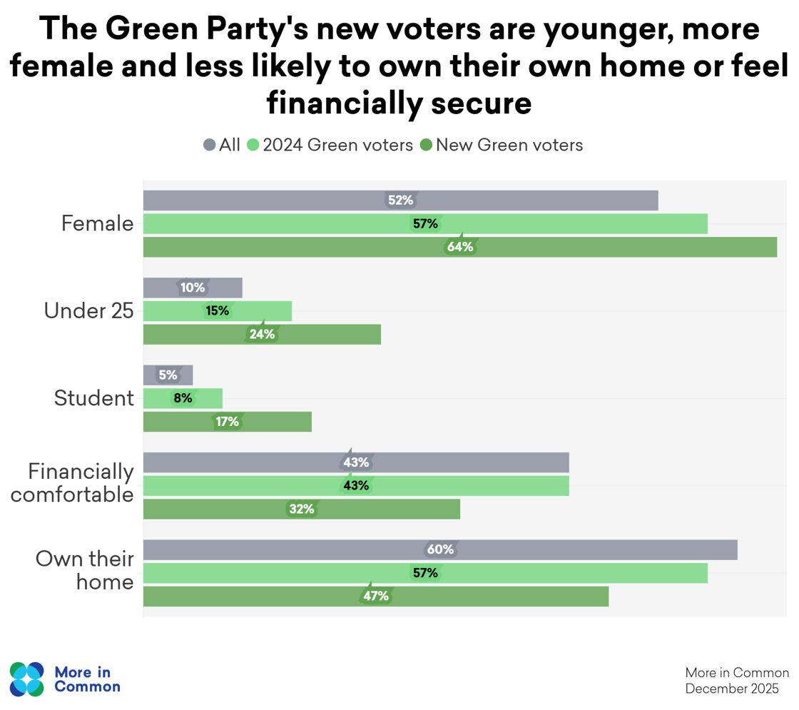 new green voters graph@2x